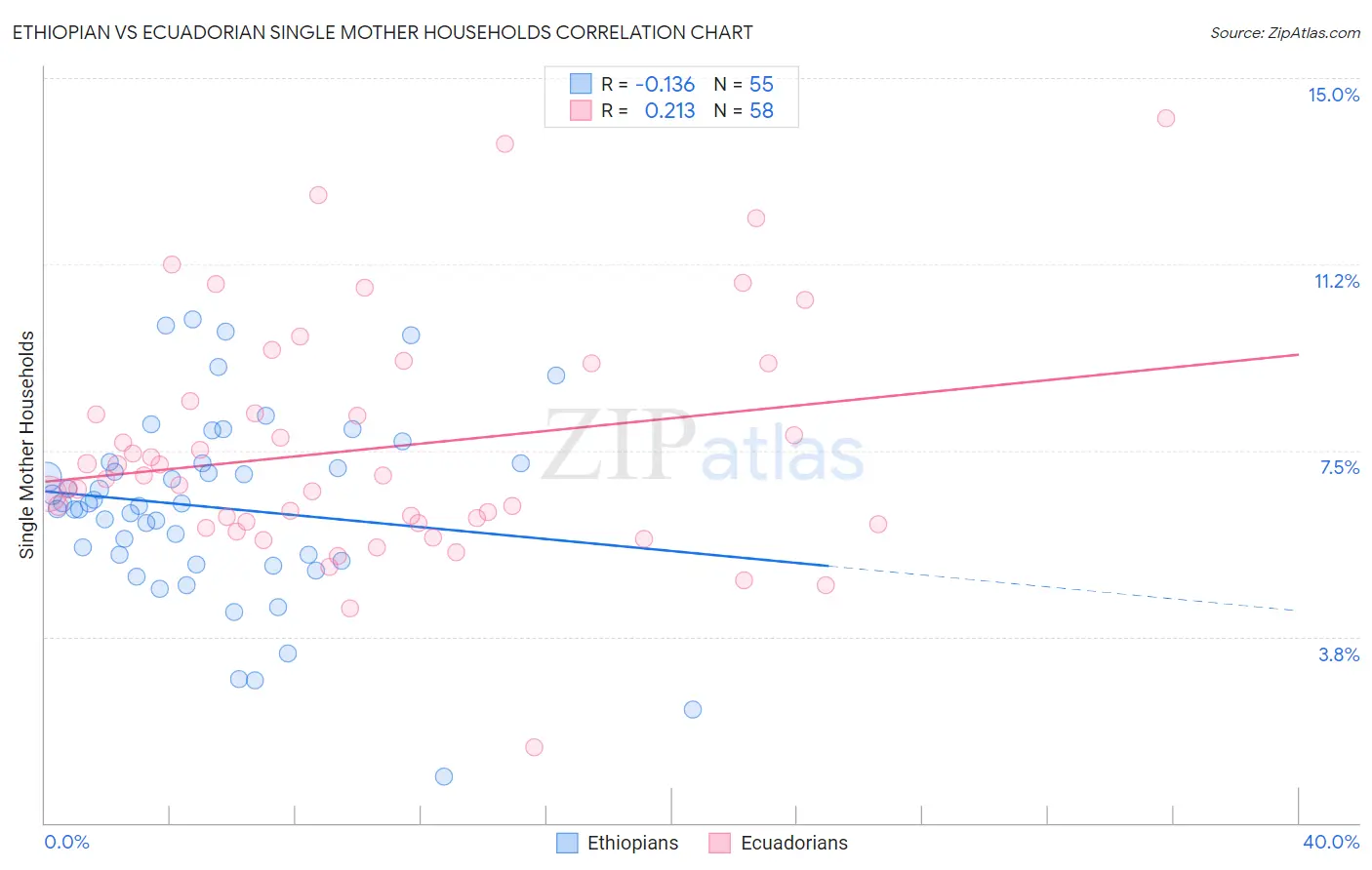 Ethiopian vs Ecuadorian Single Mother Households