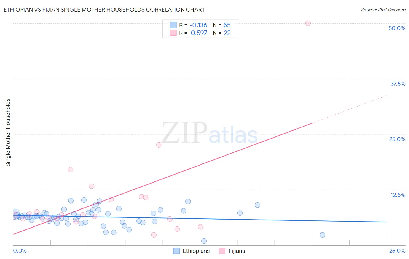 Ethiopian vs Fijian Single Mother Households