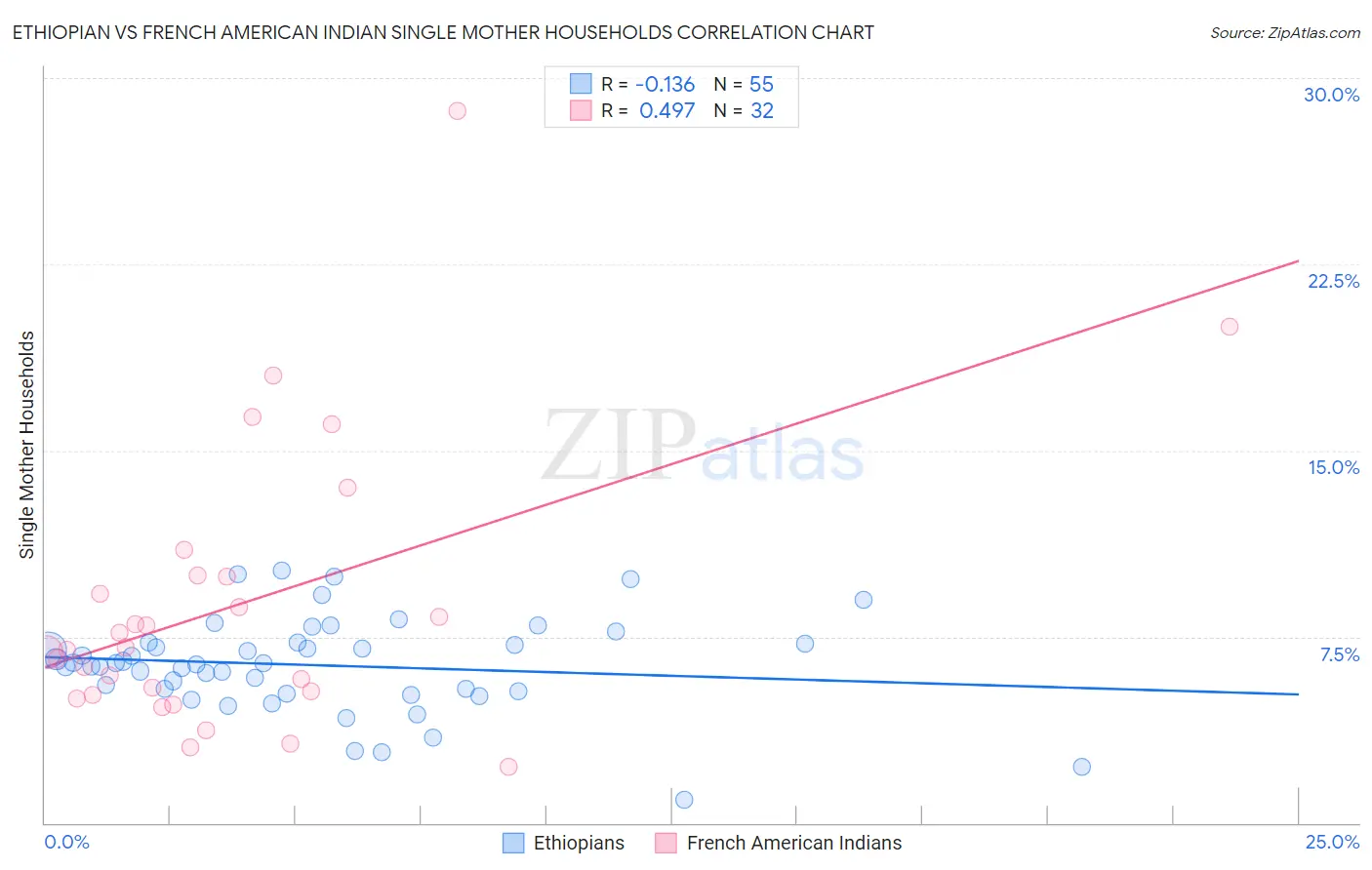 Ethiopian vs French American Indian Single Mother Households