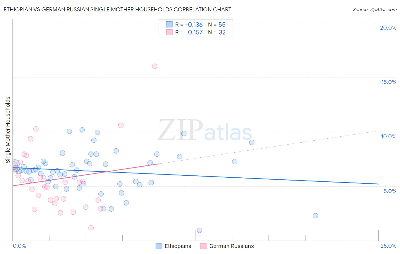 Ethiopian vs German Russian Single Mother Households