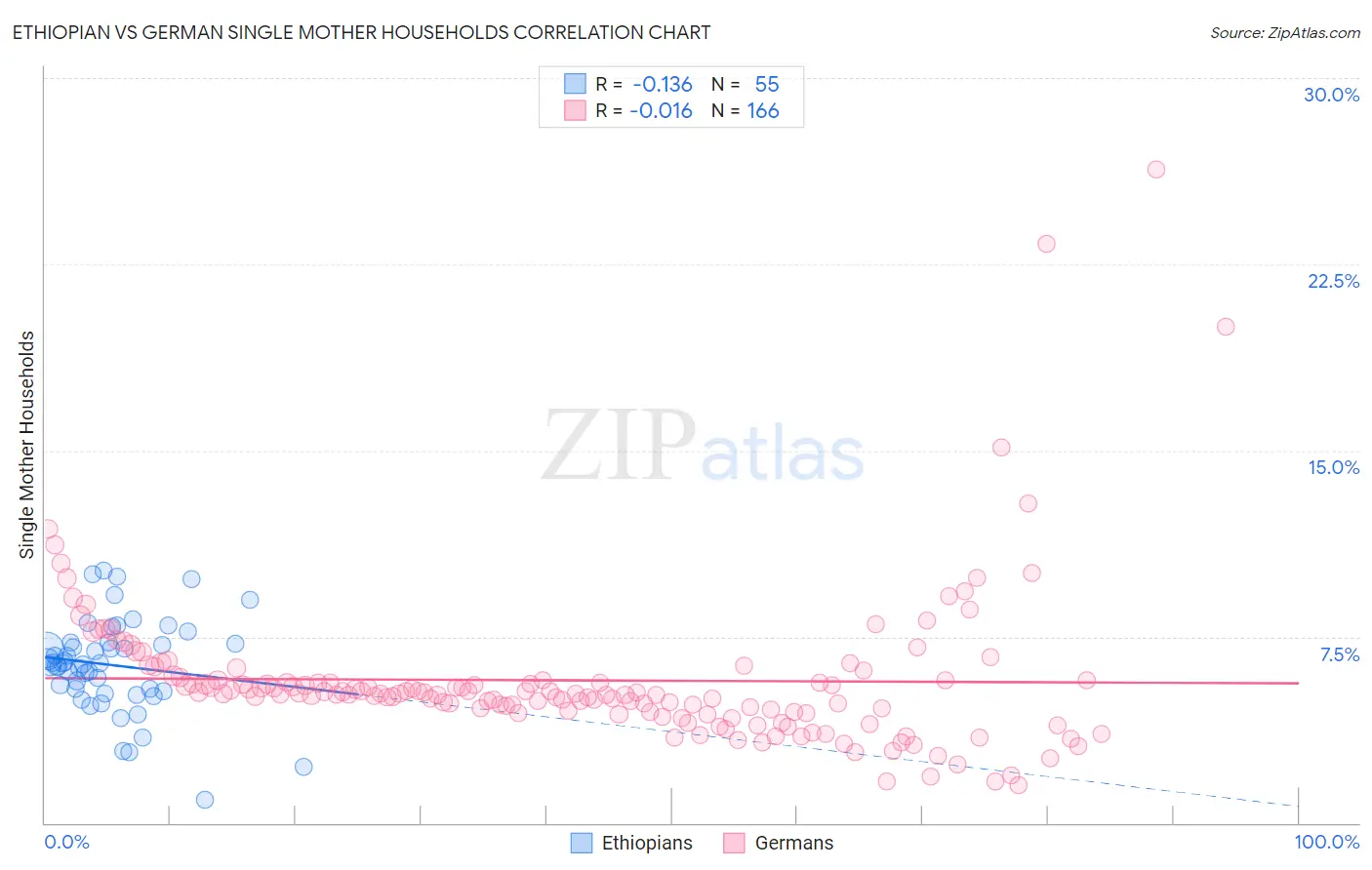 Ethiopian vs German Single Mother Households