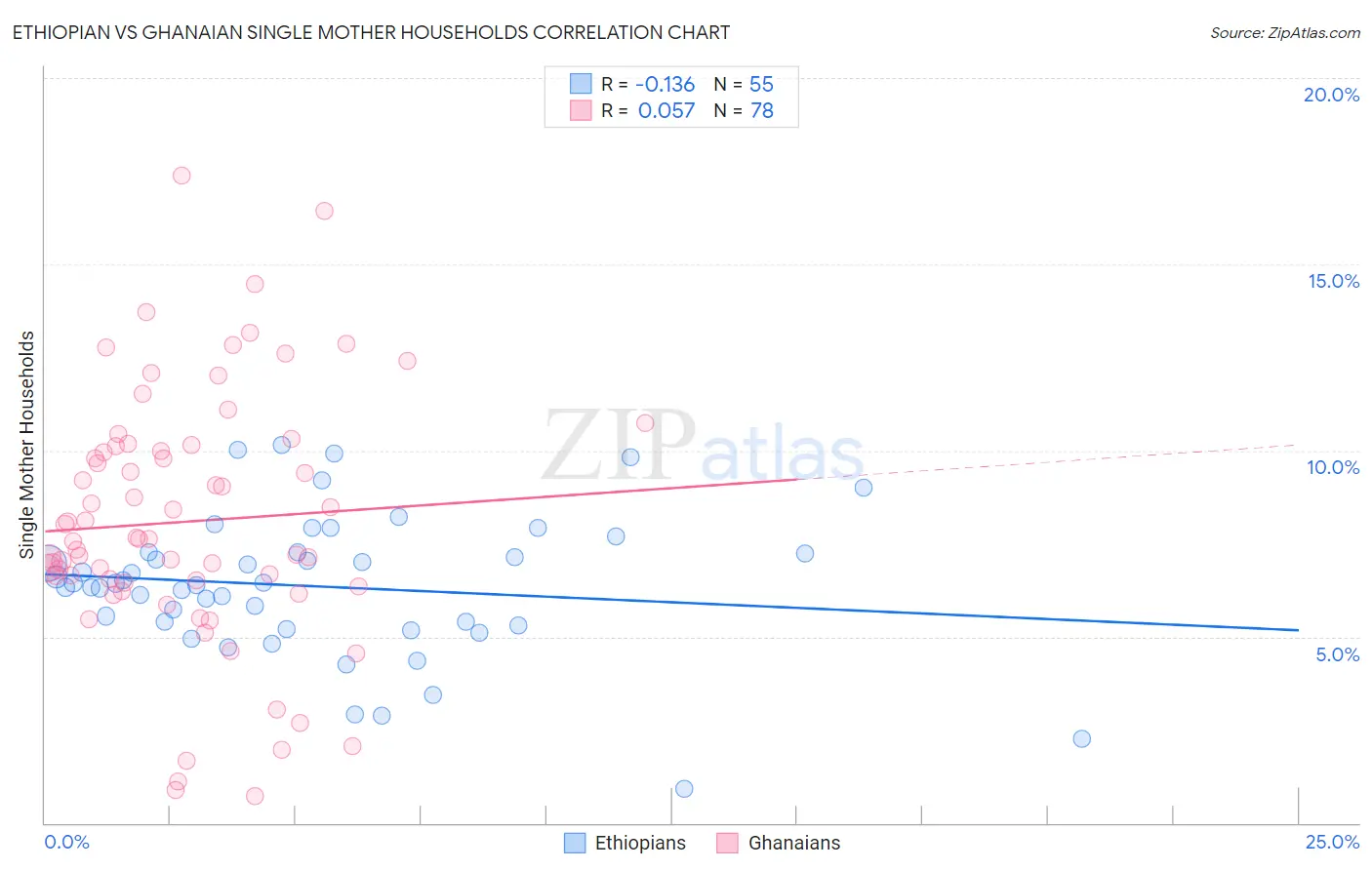 Ethiopian vs Ghanaian Single Mother Households