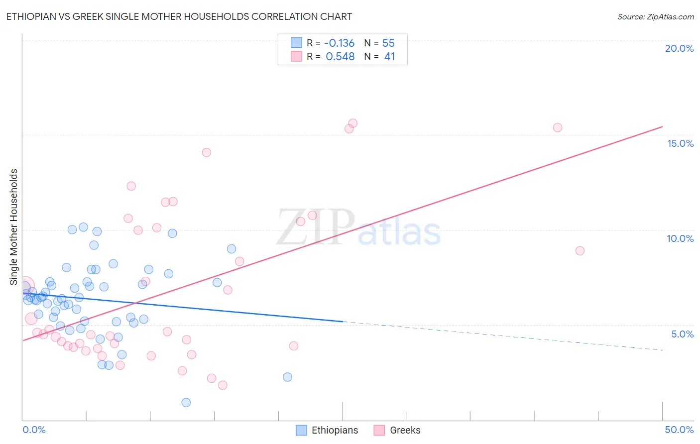 Ethiopian vs Greek Single Mother Households