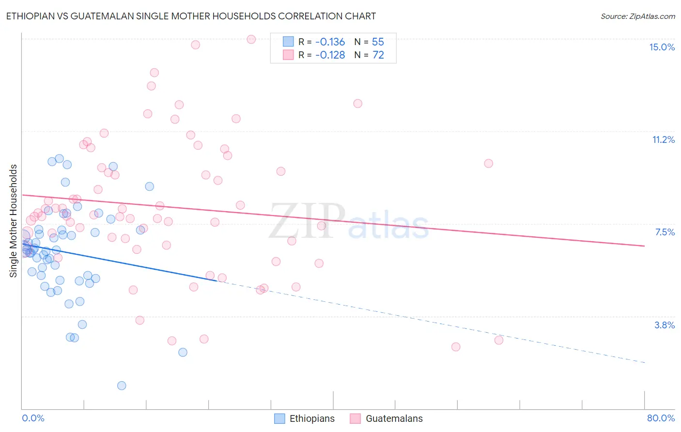 Ethiopian vs Guatemalan Single Mother Households