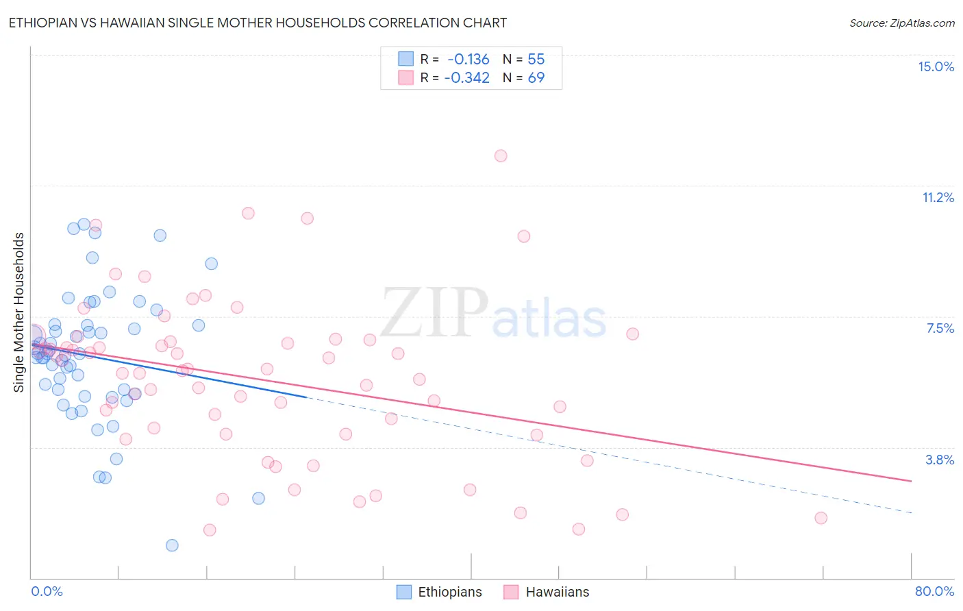 Ethiopian vs Hawaiian Single Mother Households