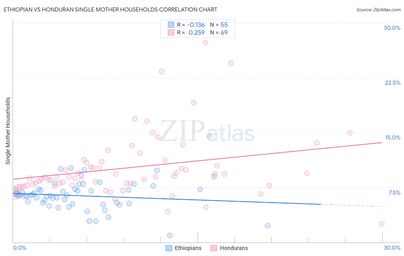 Ethiopian vs Honduran Single Mother Households