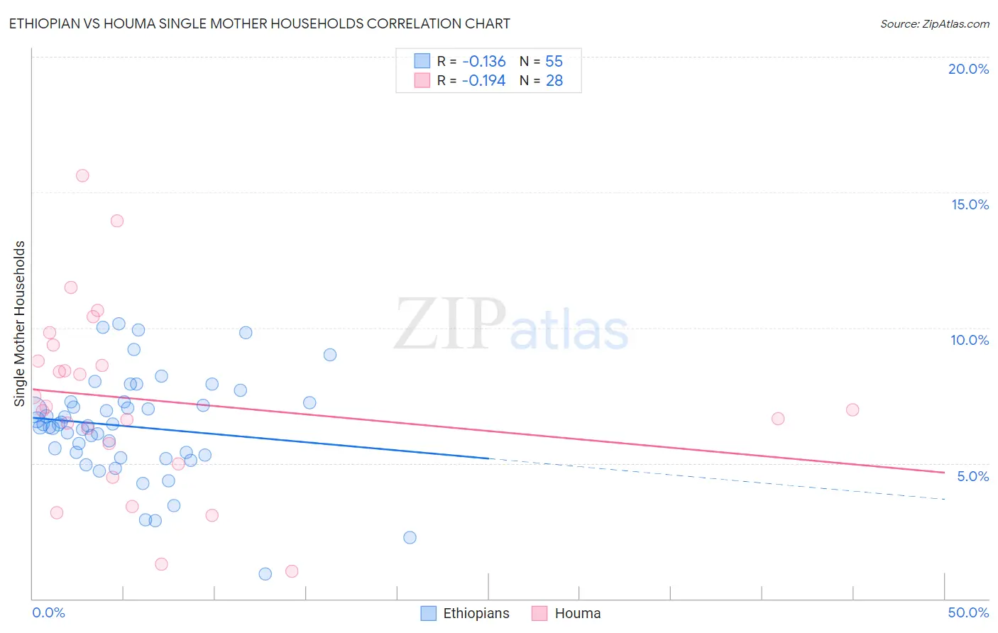 Ethiopian vs Houma Single Mother Households