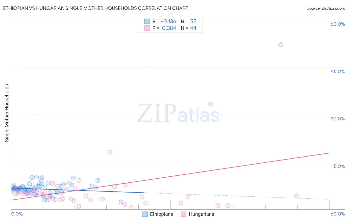 Ethiopian vs Hungarian Single Mother Households