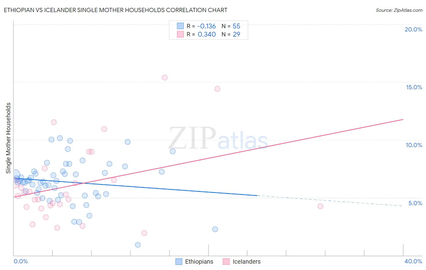 Ethiopian vs Icelander Single Mother Households