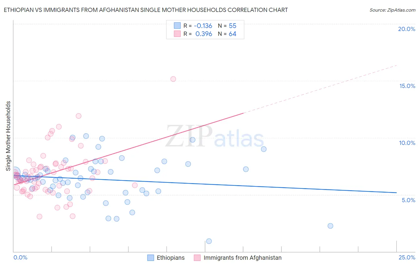 Ethiopian vs Immigrants from Afghanistan Single Mother Households