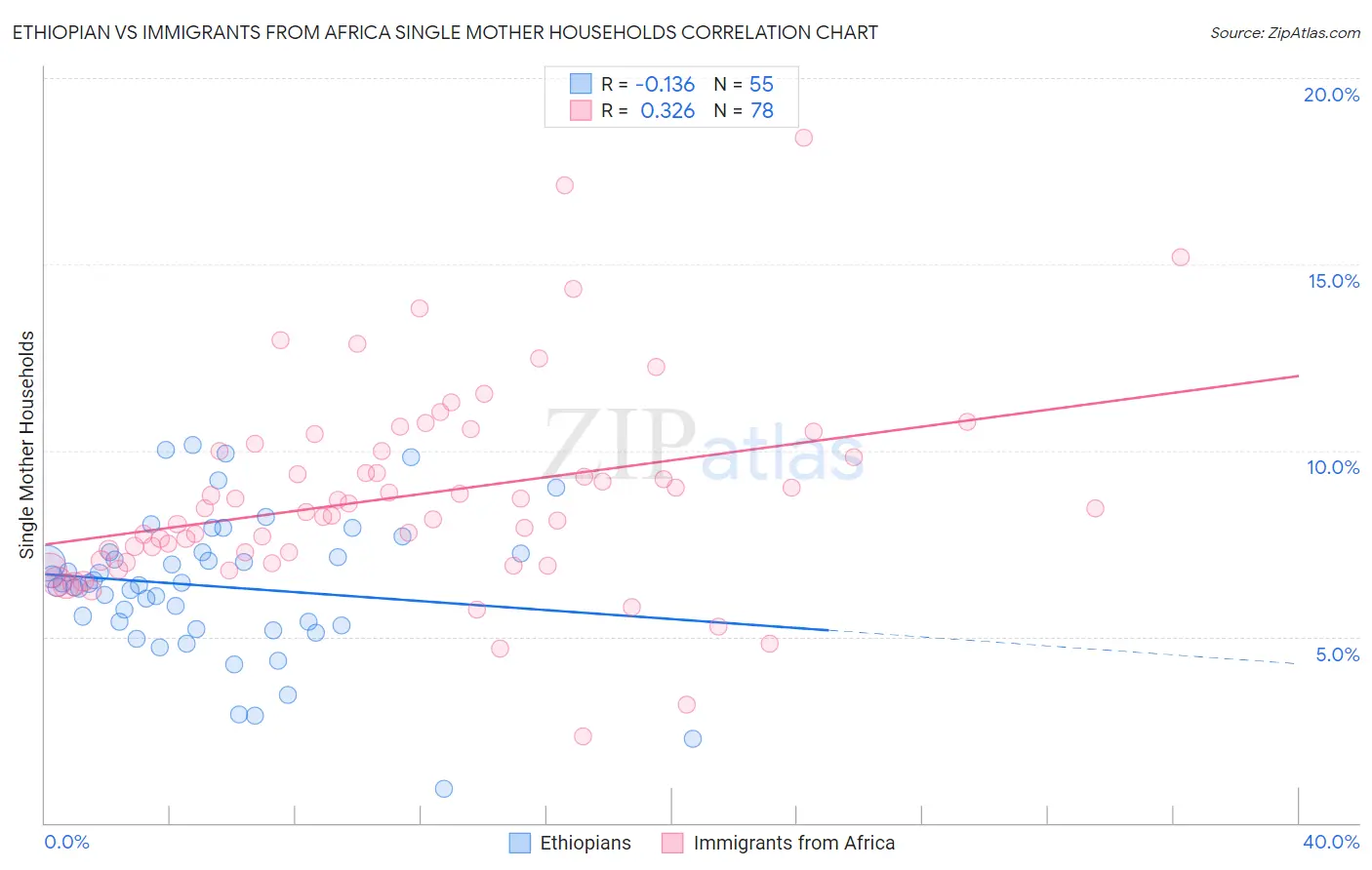 Ethiopian vs Immigrants from Africa Single Mother Households