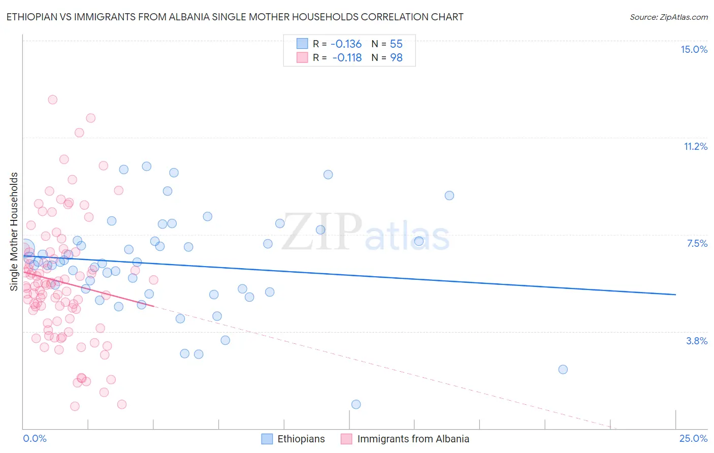 Ethiopian vs Immigrants from Albania Single Mother Households