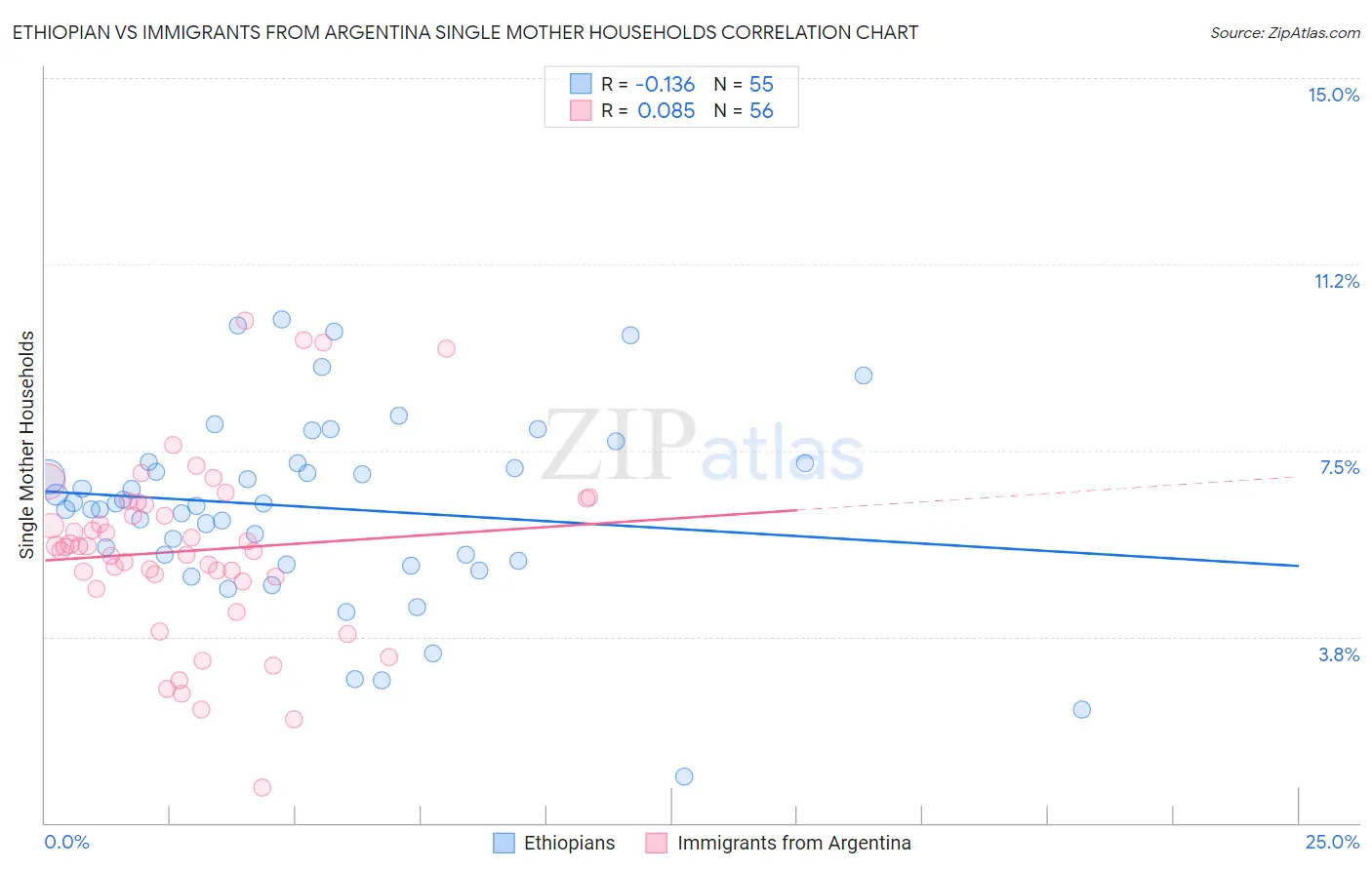 Ethiopian vs Immigrants from Argentina Single Mother Households