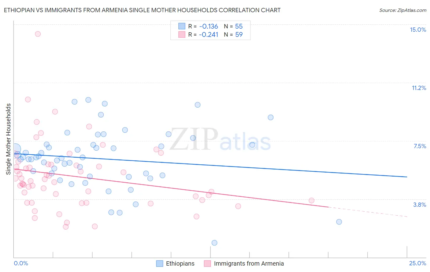 Ethiopian vs Immigrants from Armenia Single Mother Households