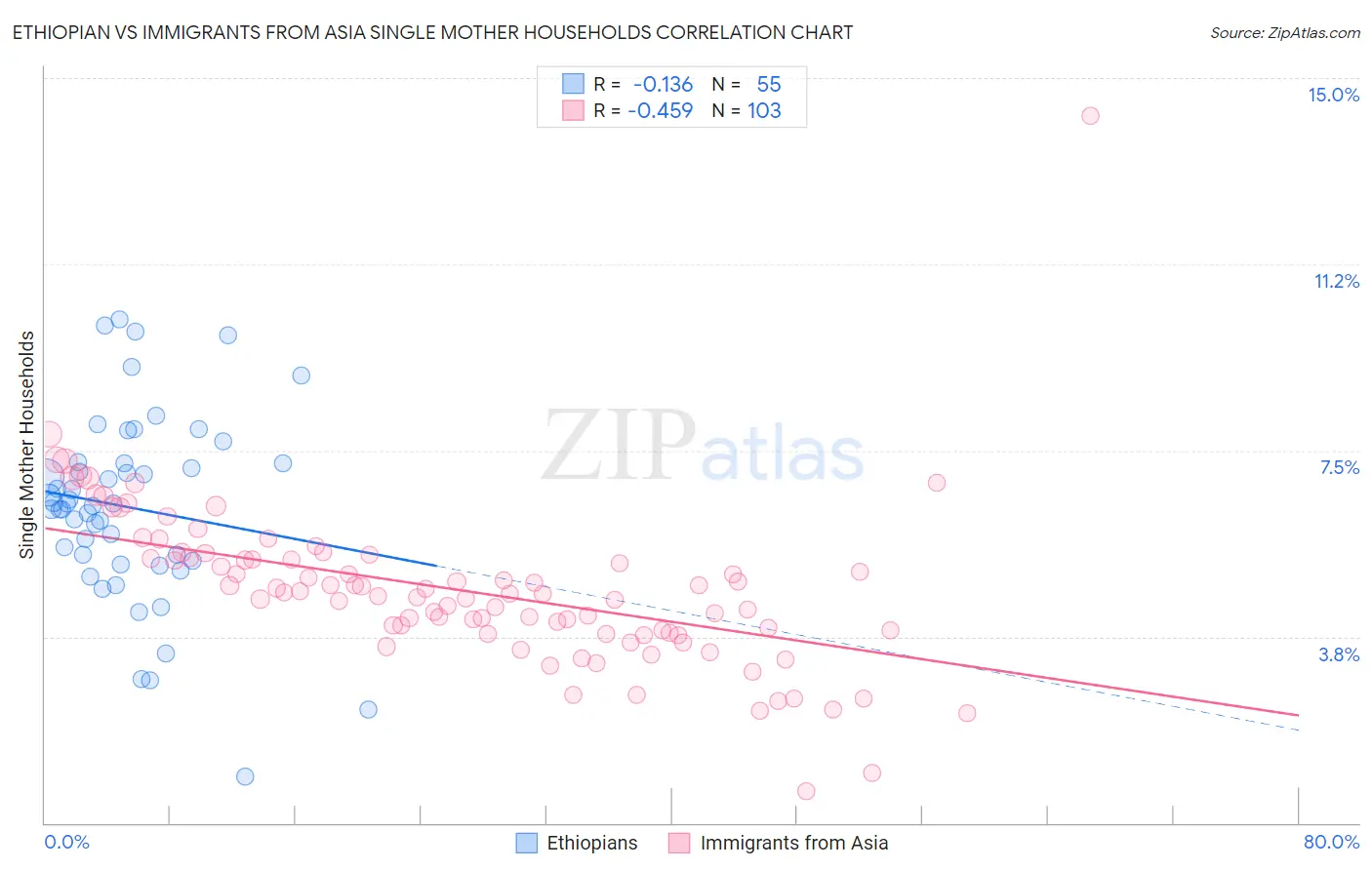 Ethiopian vs Immigrants from Asia Single Mother Households