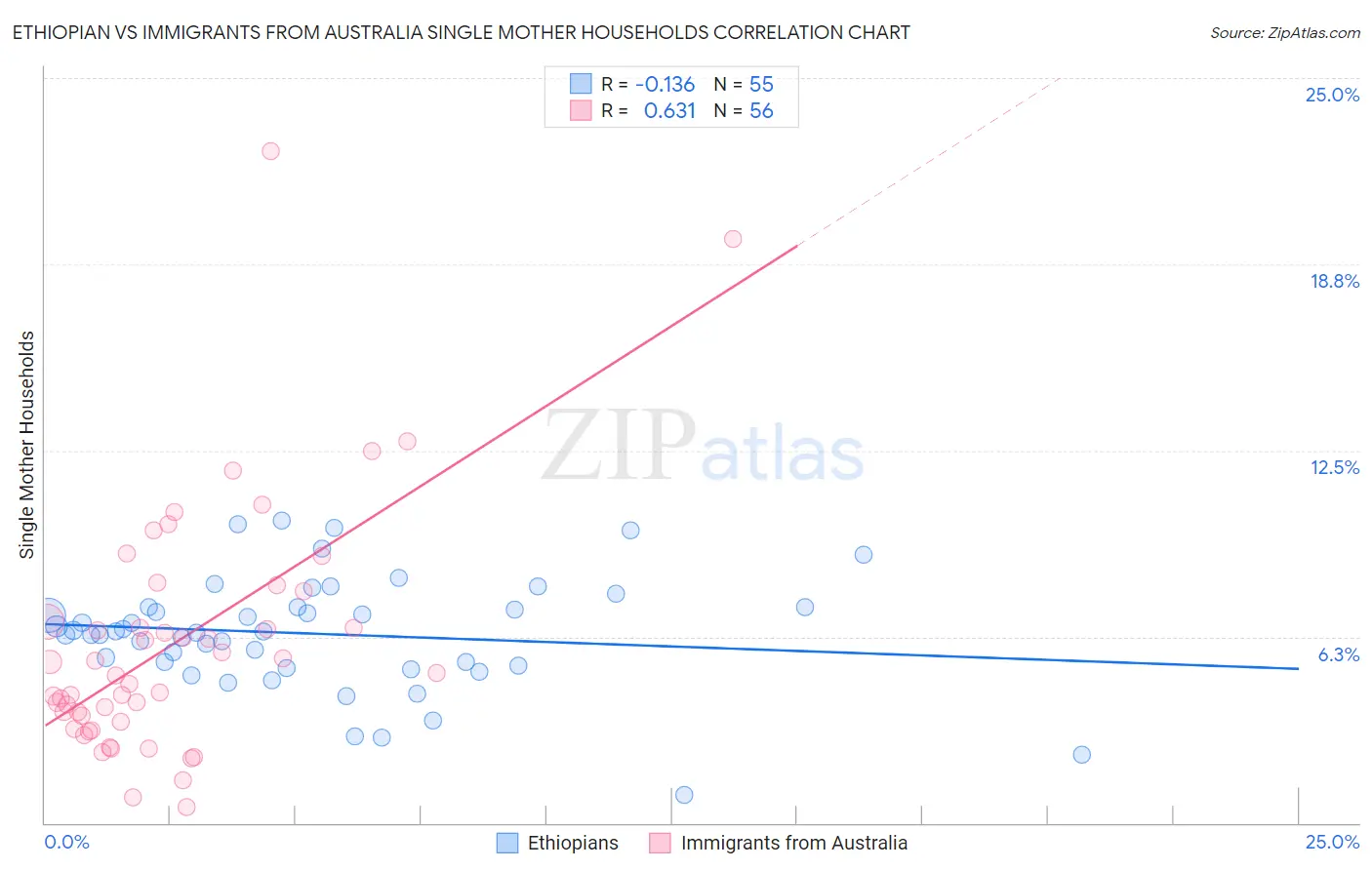 Ethiopian vs Immigrants from Australia Single Mother Households