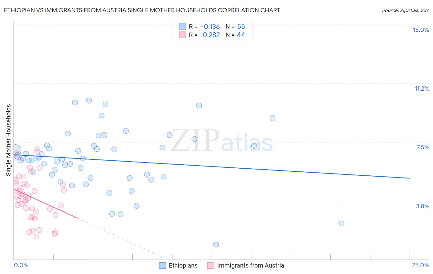 Ethiopian vs Immigrants from Austria Single Mother Households