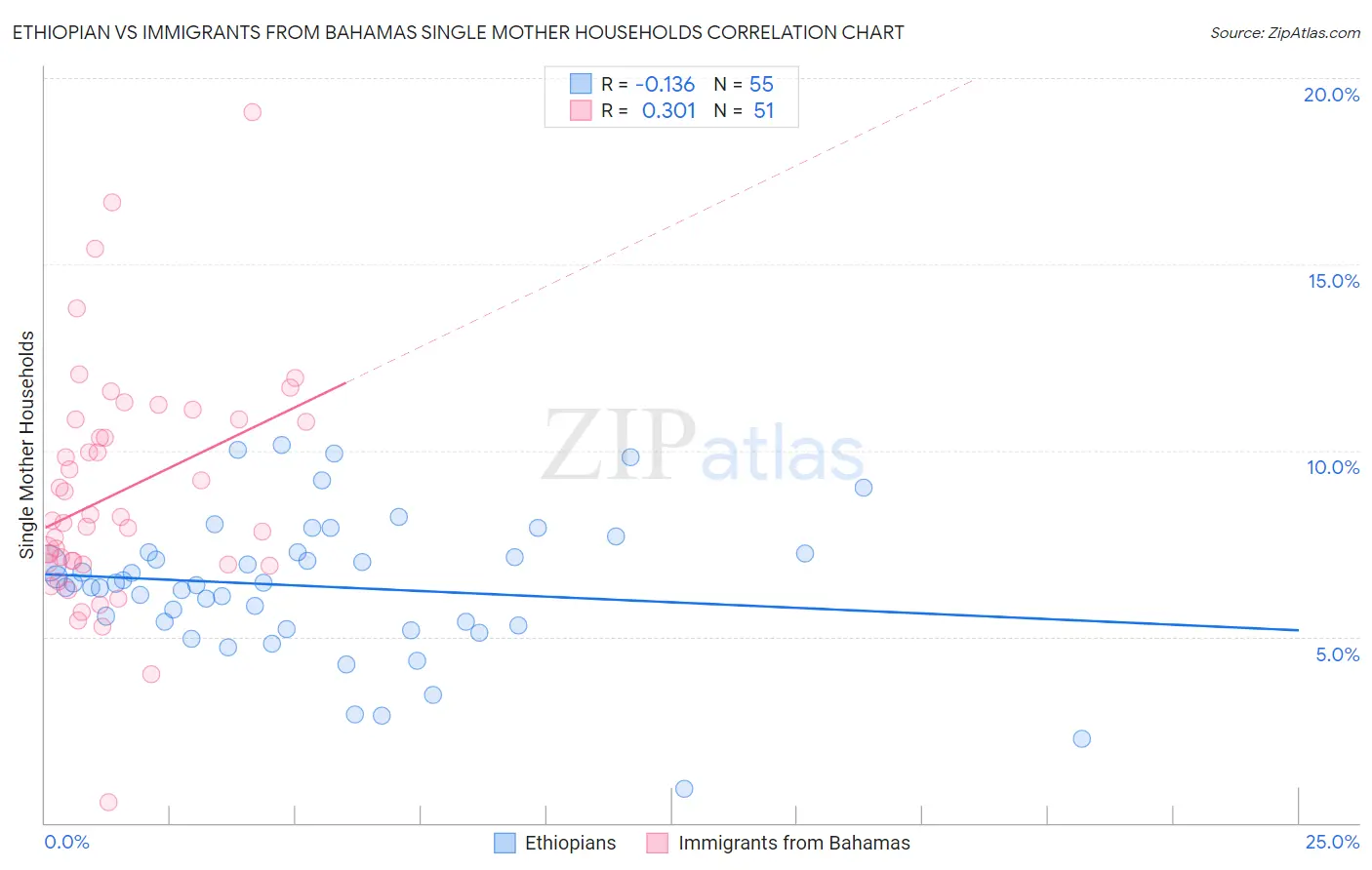 Ethiopian vs Immigrants from Bahamas Single Mother Households