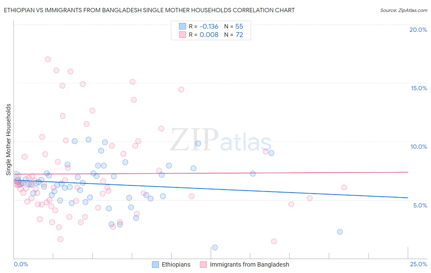 Ethiopian vs Immigrants from Bangladesh Single Mother Households