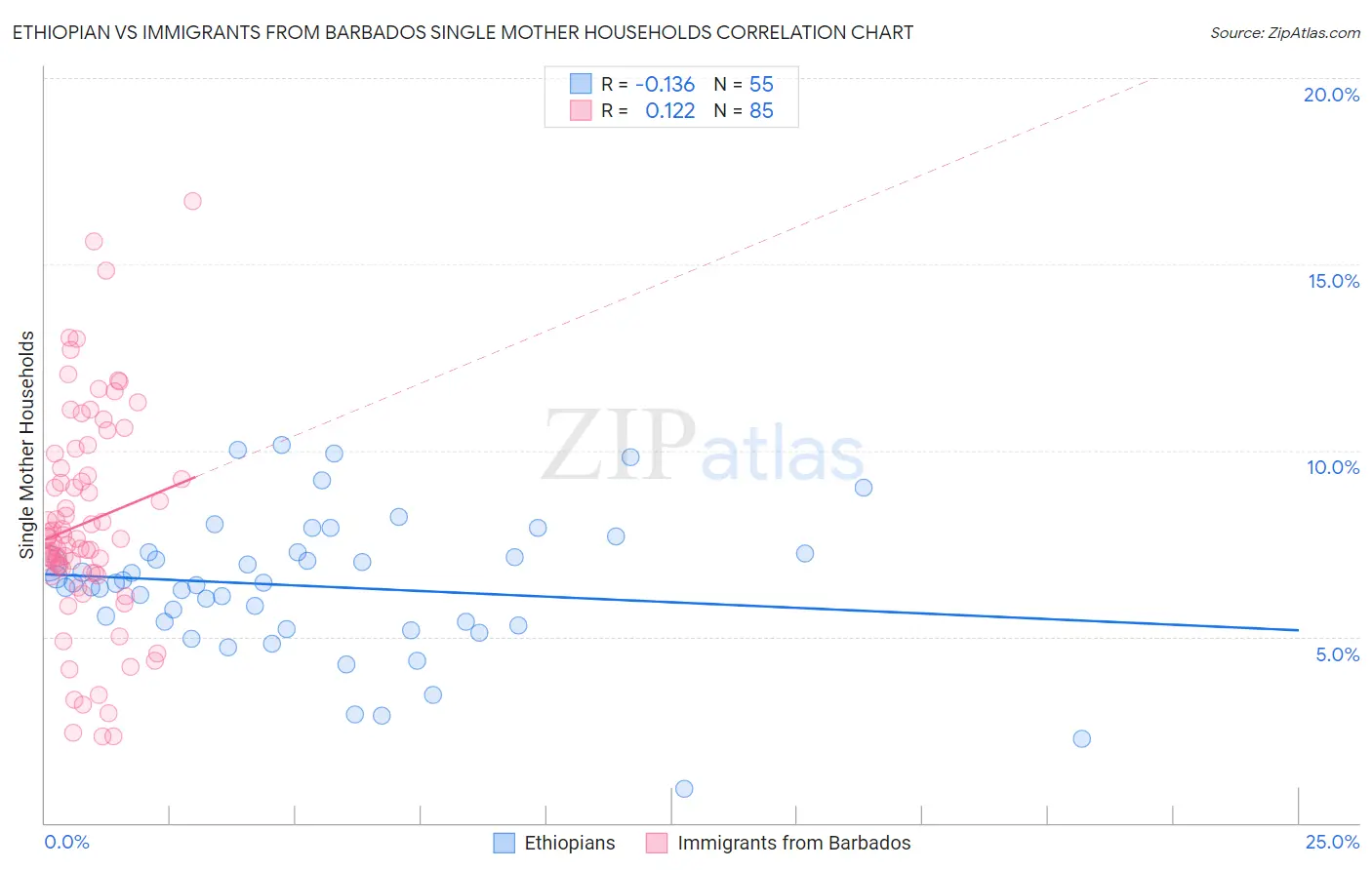 Ethiopian vs Immigrants from Barbados Single Mother Households