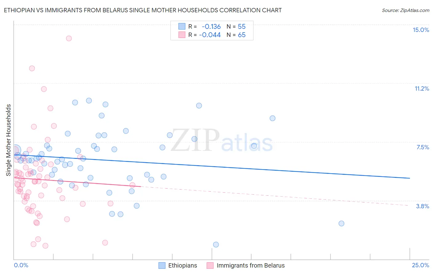 Ethiopian vs Immigrants from Belarus Single Mother Households