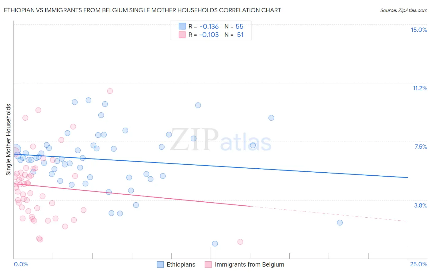 Ethiopian vs Immigrants from Belgium Single Mother Households