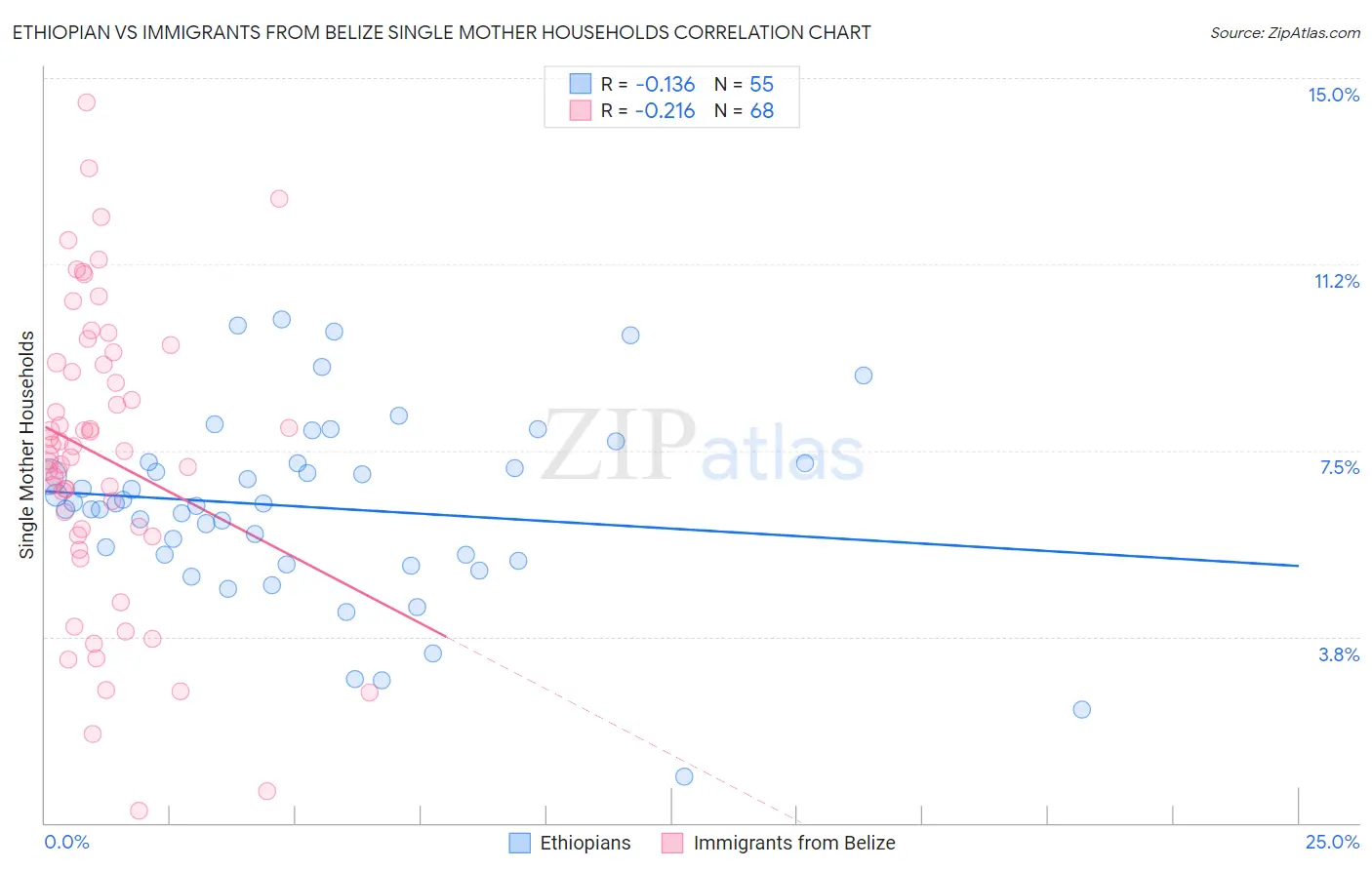 Ethiopian vs Immigrants from Belize Single Mother Households