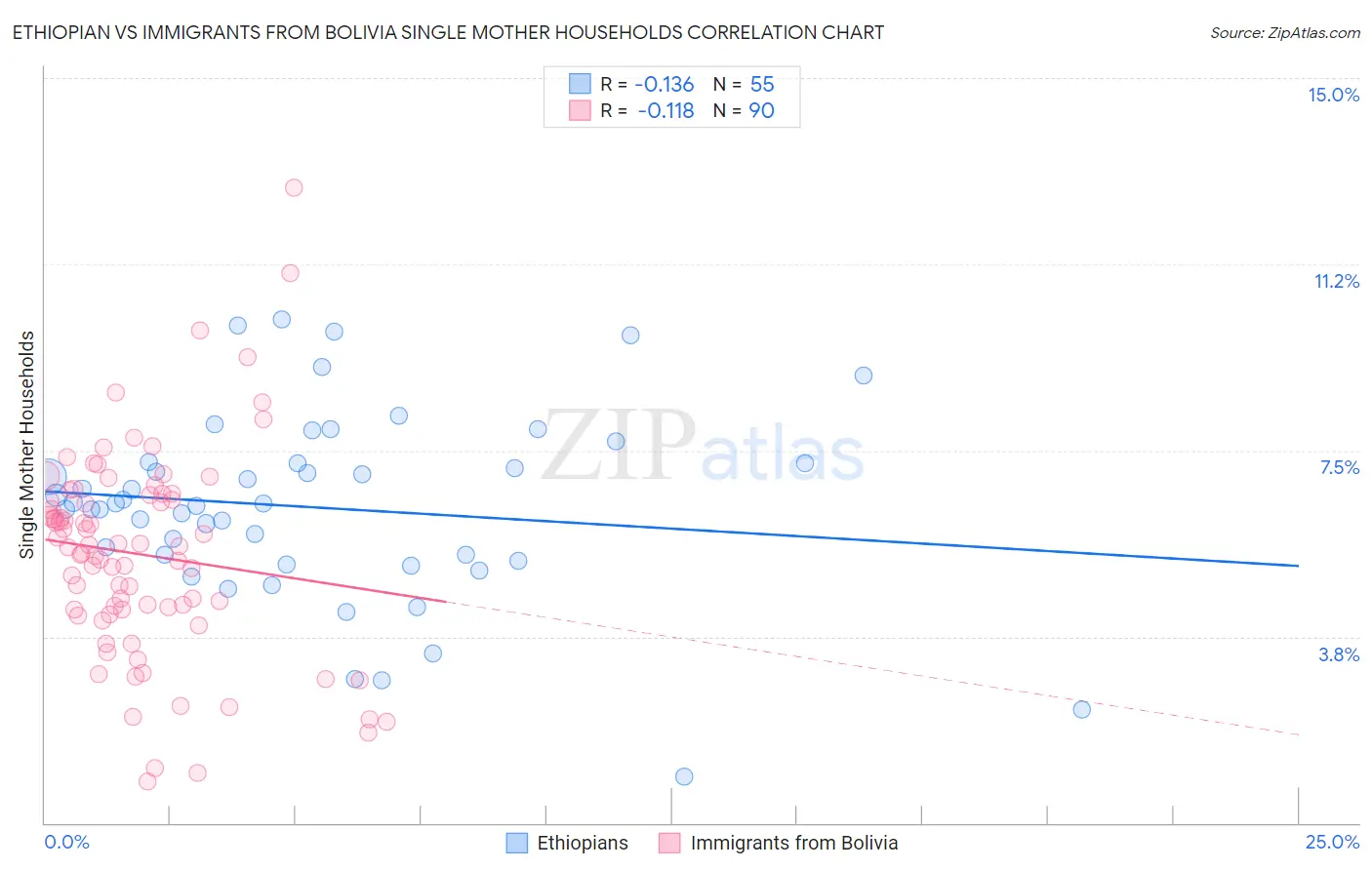 Ethiopian vs Immigrants from Bolivia Single Mother Households