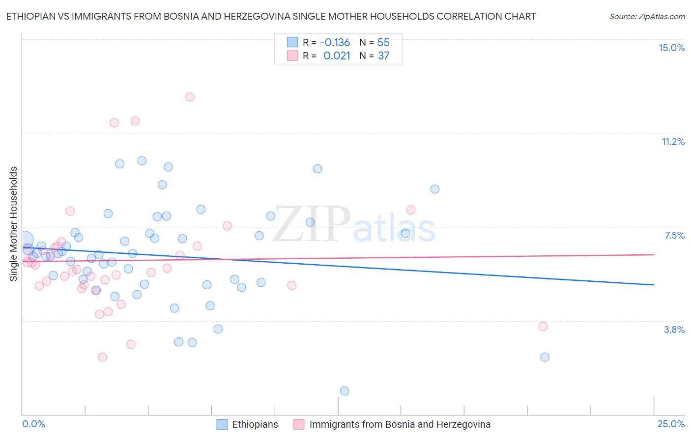 Ethiopian vs Immigrants from Bosnia and Herzegovina Single Mother Households