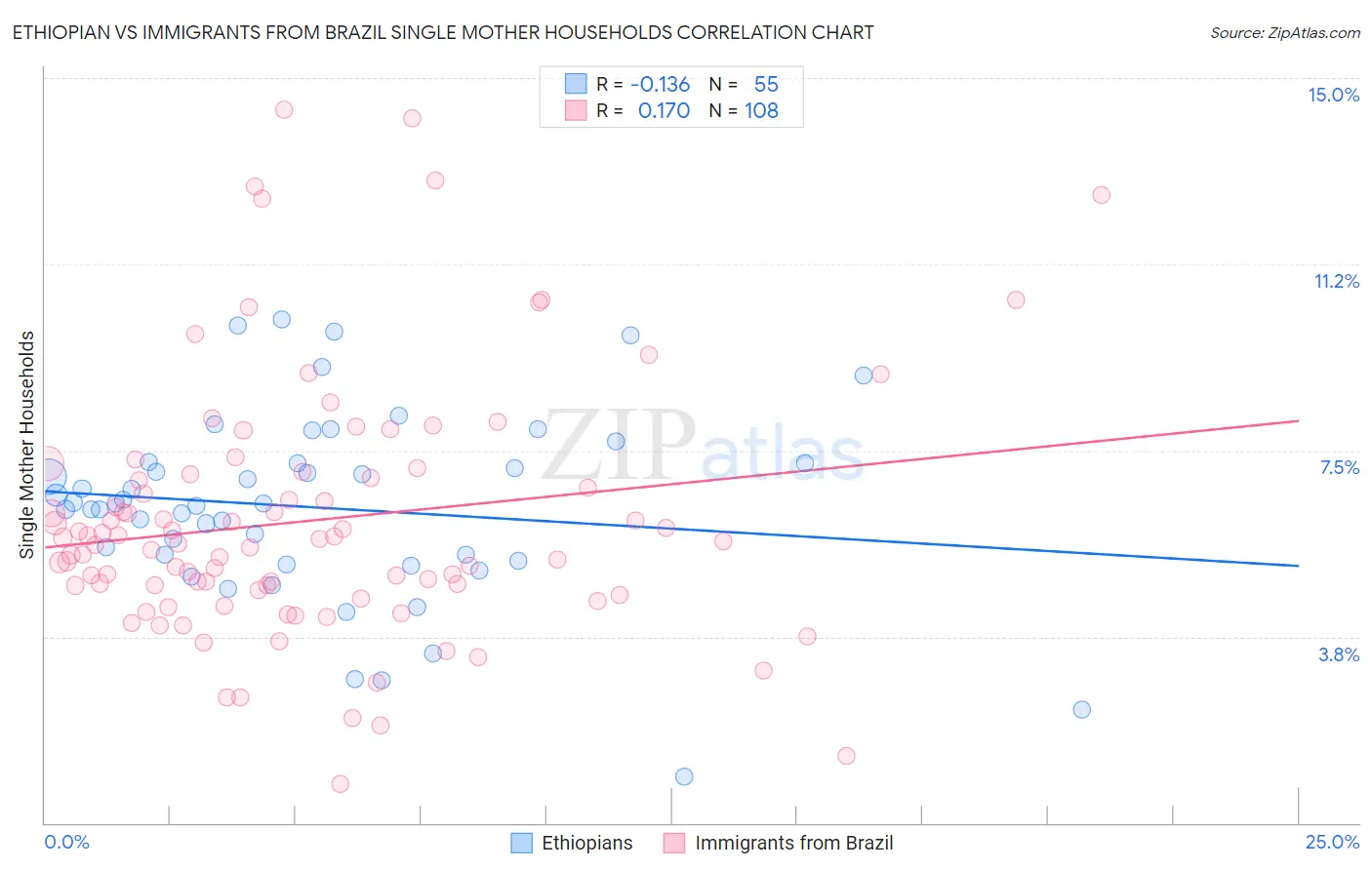 Ethiopian vs Immigrants from Brazil Single Mother Households