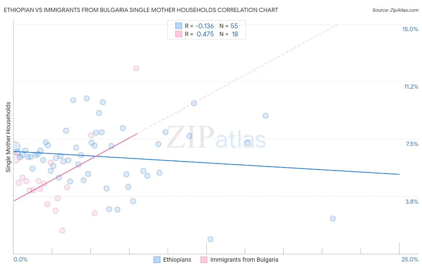 Ethiopian vs Immigrants from Bulgaria Single Mother Households
