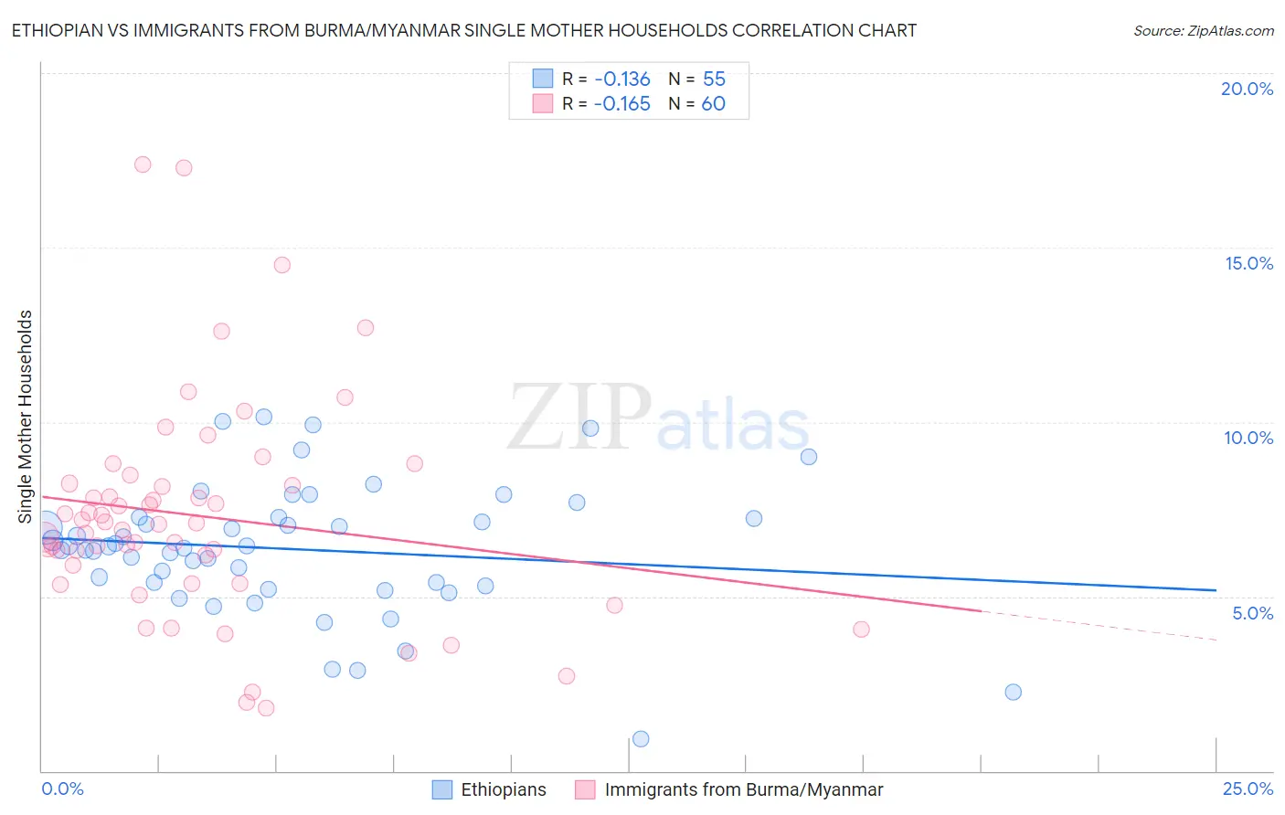 Ethiopian vs Immigrants from Burma/Myanmar Single Mother Households