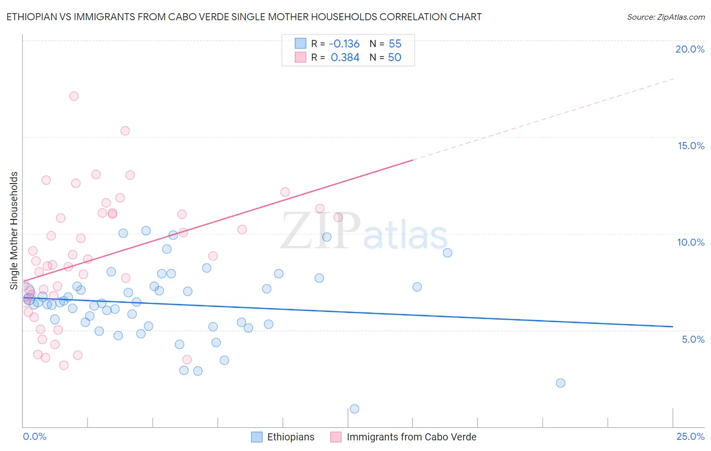 Ethiopian vs Immigrants from Cabo Verde Single Mother Households