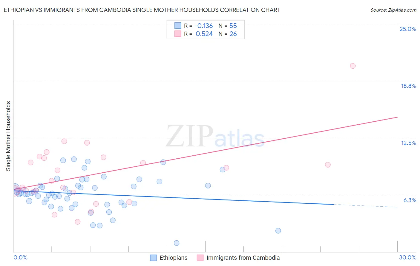 Ethiopian vs Immigrants from Cambodia Single Mother Households