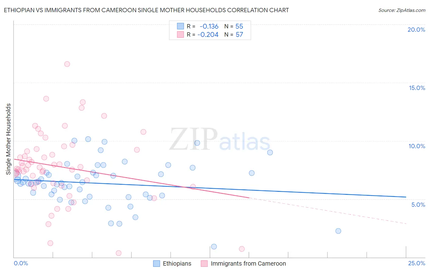 Ethiopian vs Immigrants from Cameroon Single Mother Households