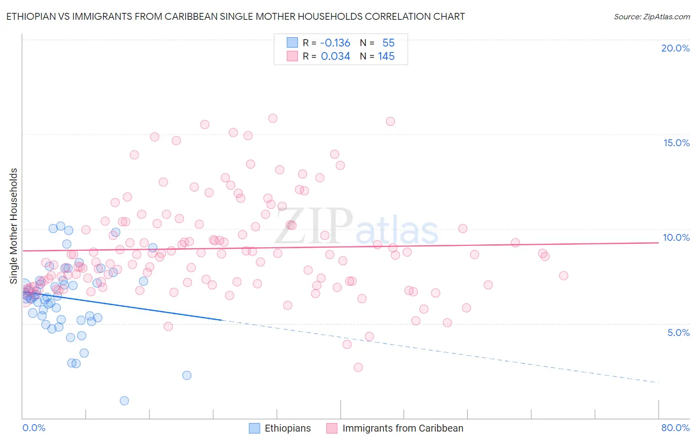 Ethiopian vs Immigrants from Caribbean Single Mother Households