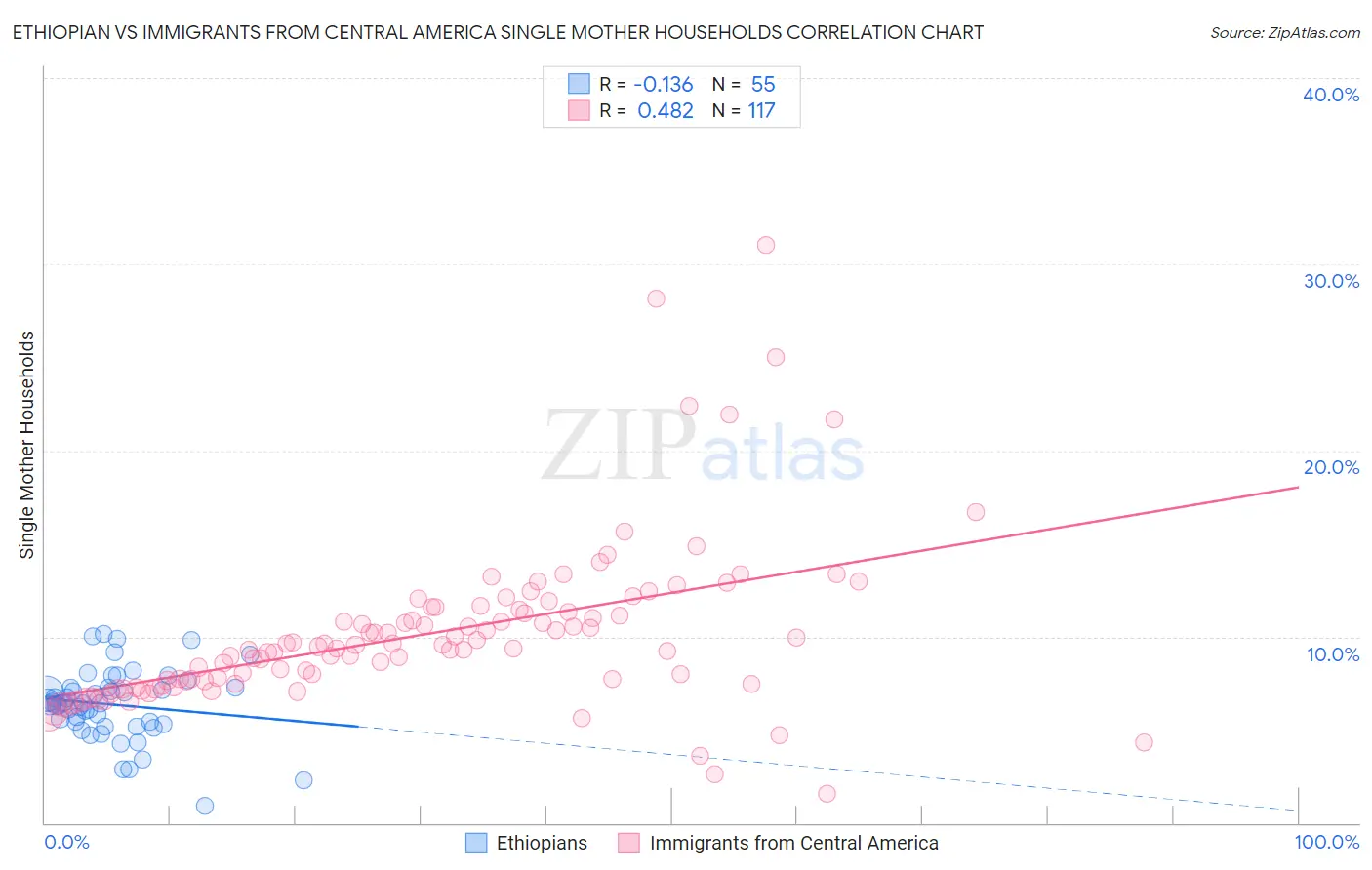 Ethiopian vs Immigrants from Central America Single Mother Households