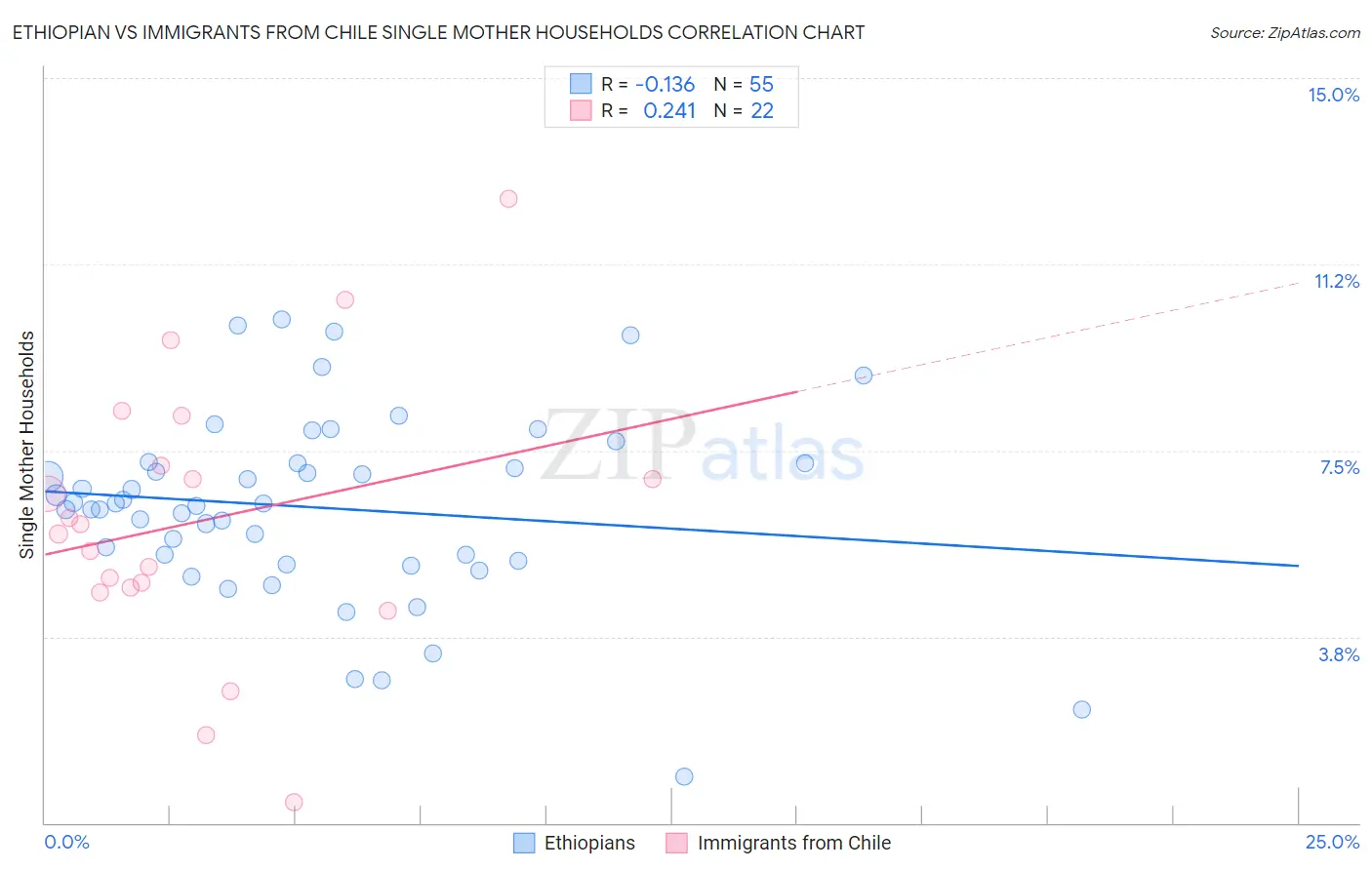 Ethiopian vs Immigrants from Chile Single Mother Households