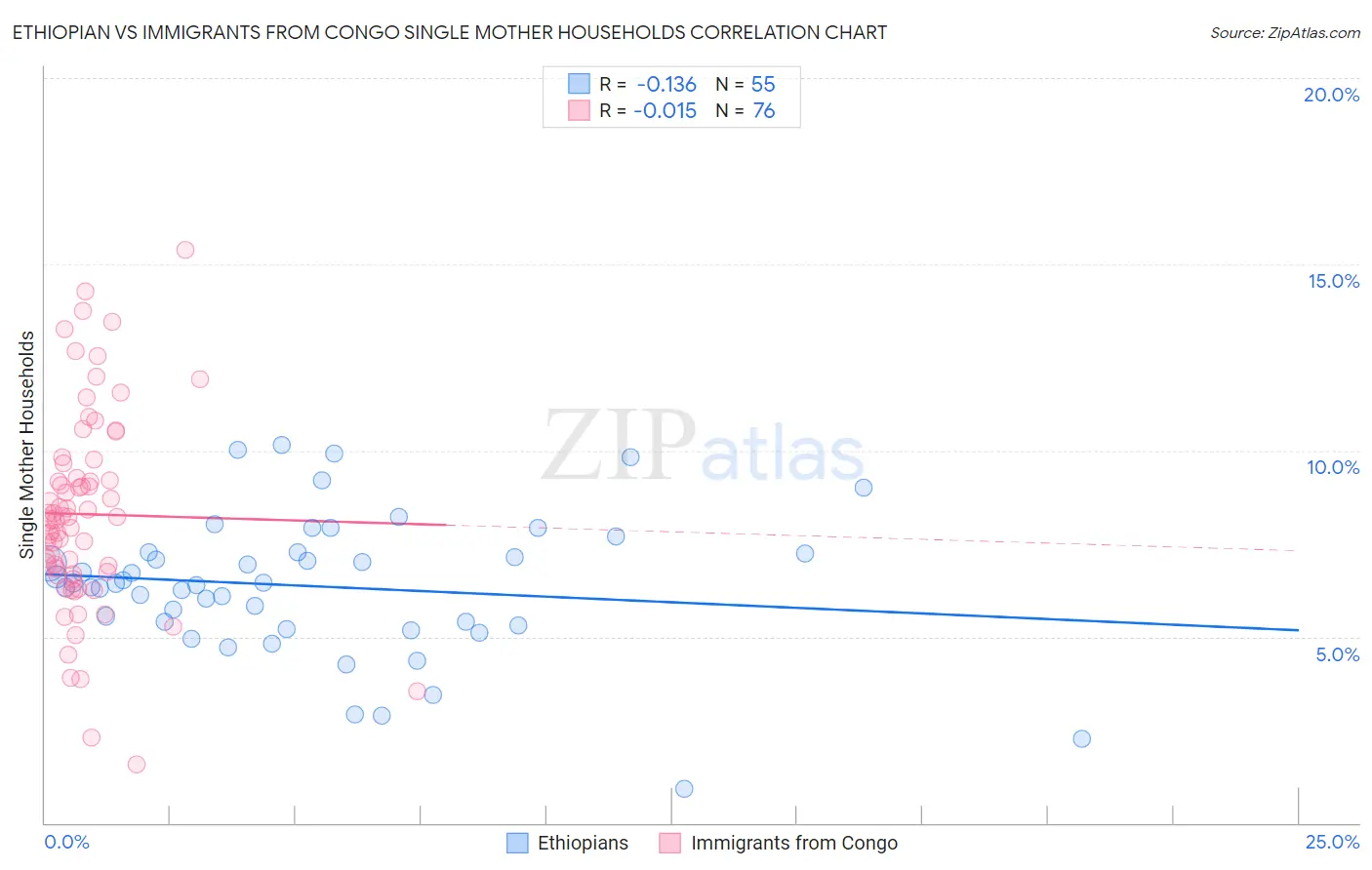 Ethiopian vs Immigrants from Congo Single Mother Households