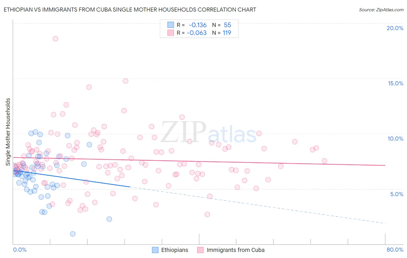 Ethiopian vs Immigrants from Cuba Single Mother Households