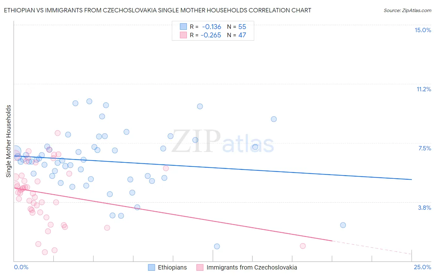 Ethiopian vs Immigrants from Czechoslovakia Single Mother Households