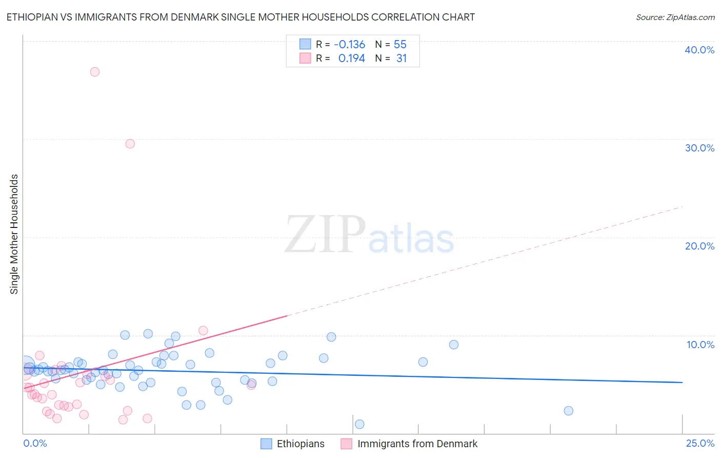 Ethiopian vs Immigrants from Denmark Single Mother Households