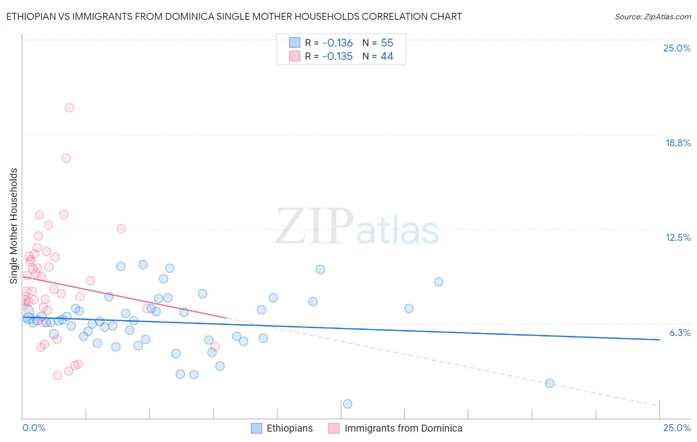 Ethiopian vs Immigrants from Dominica Single Mother Households