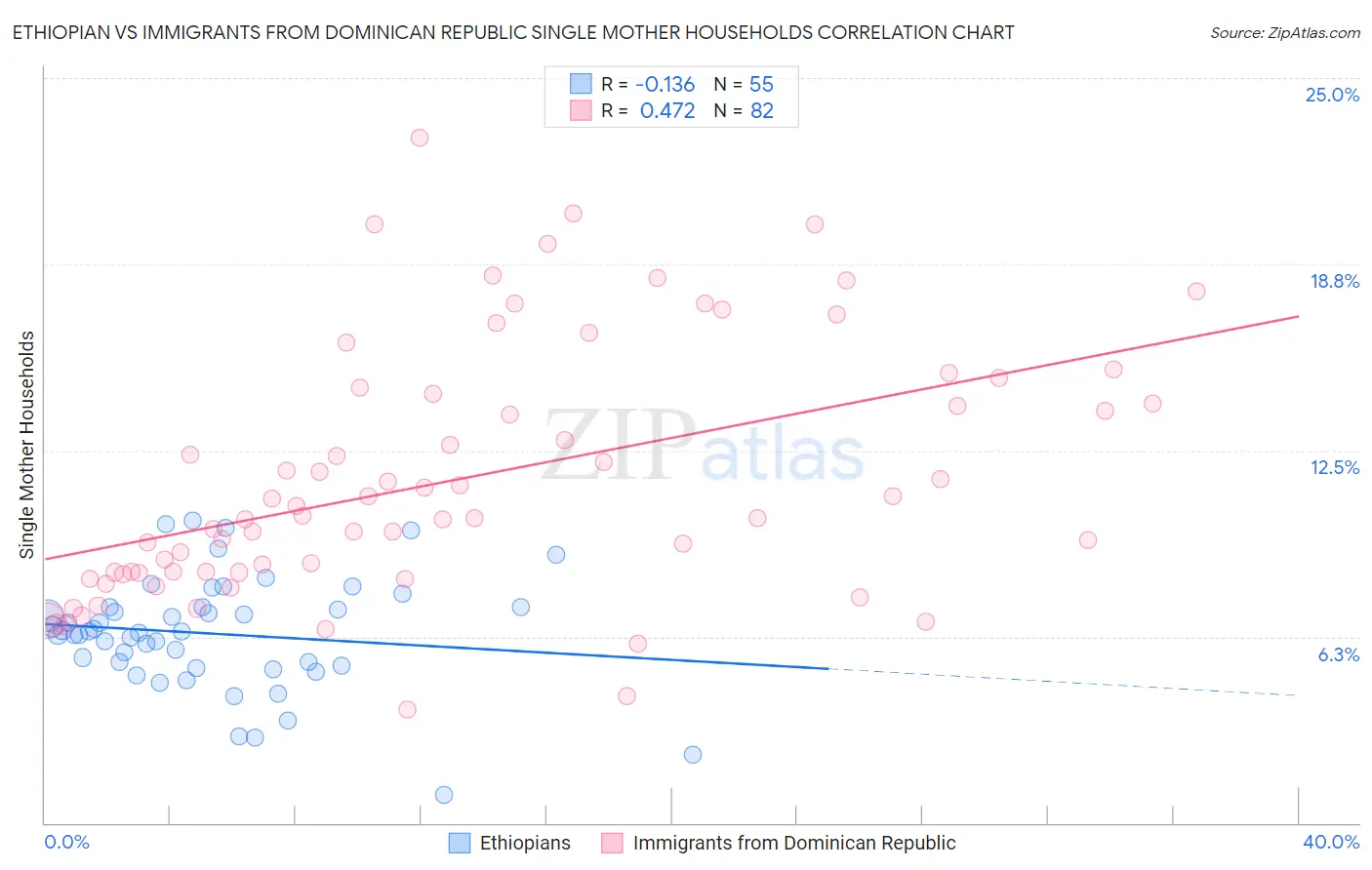 Ethiopian vs Immigrants from Dominican Republic Single Mother Households