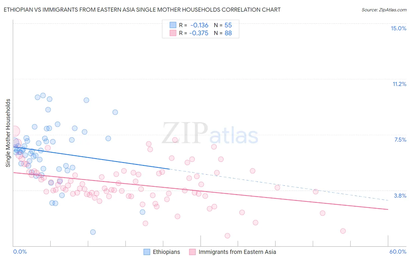 Ethiopian vs Immigrants from Eastern Asia Single Mother Households