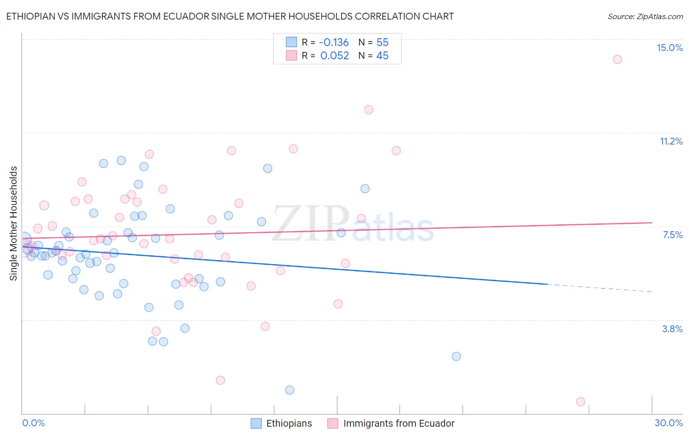 Ethiopian vs Immigrants from Ecuador Single Mother Households