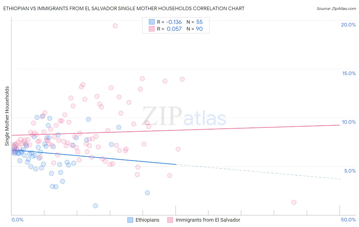 Ethiopian vs Immigrants from El Salvador Single Mother Households