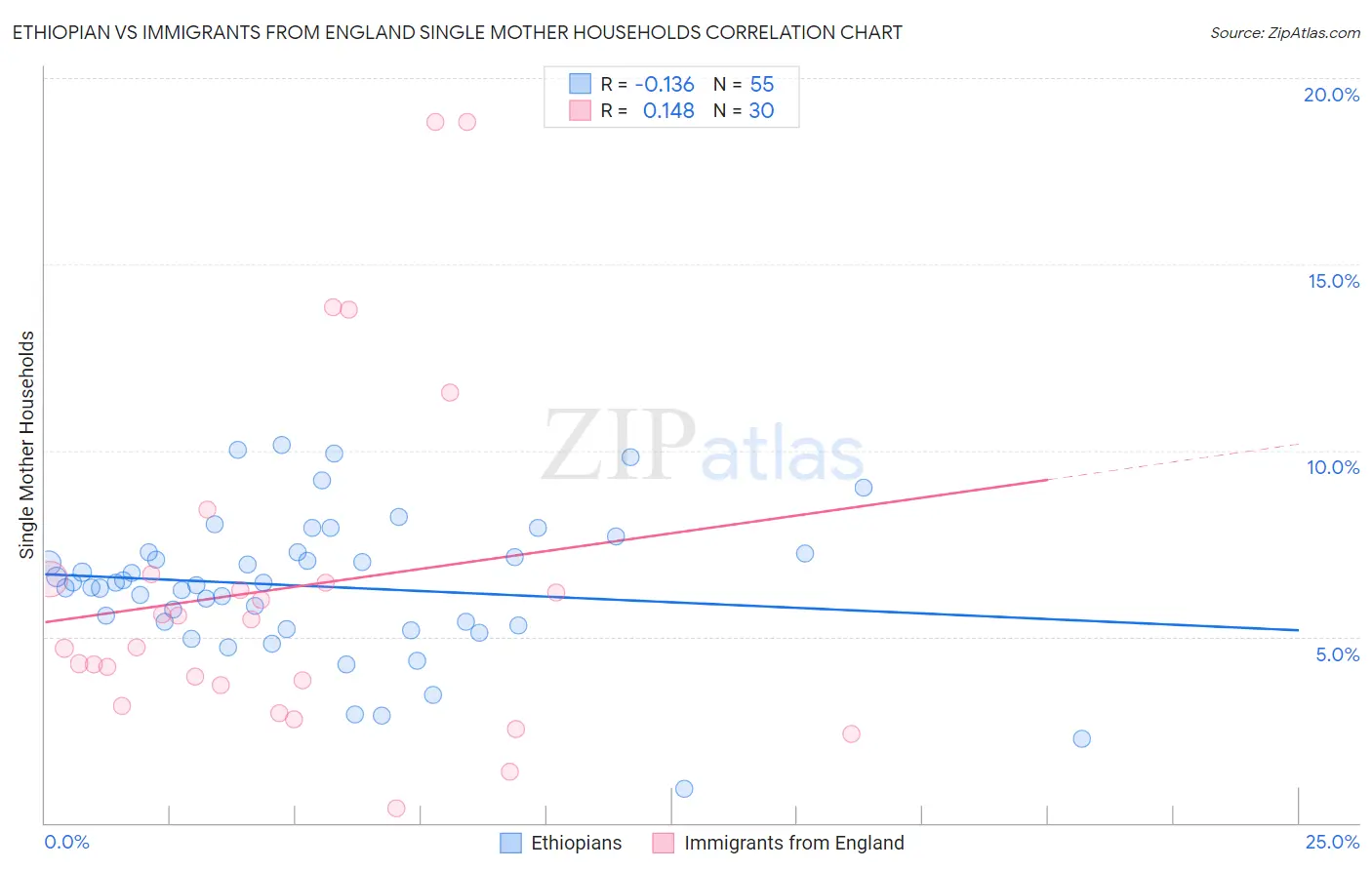 Ethiopian vs Immigrants from England Single Mother Households