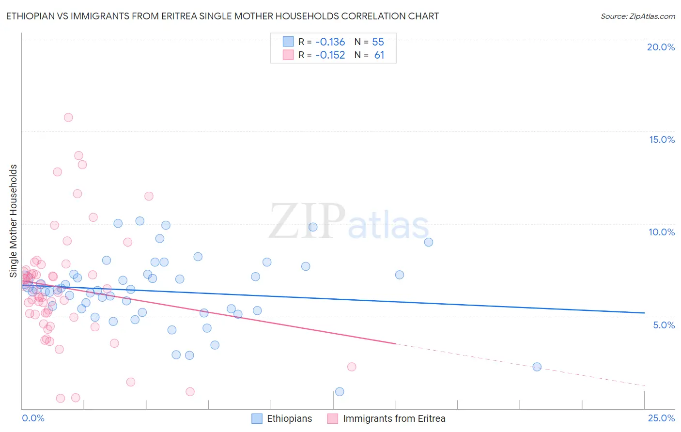 Ethiopian vs Immigrants from Eritrea Single Mother Households