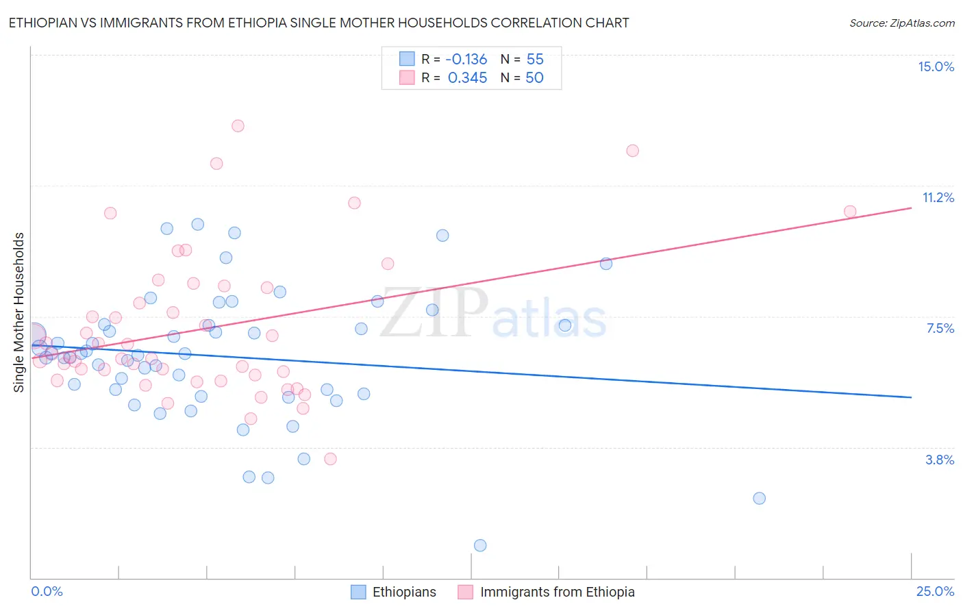 Ethiopian vs Immigrants from Ethiopia Single Mother Households